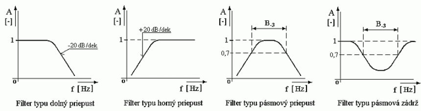 Typické amplitúdové charakteristiky filtrov